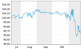 Chart Baden-Württemberg, Land FLR-LSA.v.2024(2028) - 6 mois