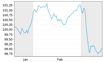 Chart Hessen, Land Schatzanw. S.2501 v.2025(2032) - 6 Monate