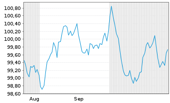 Chart Hessen, Land Schatzanw. S.2409 v.2024(2034) - 6 Months