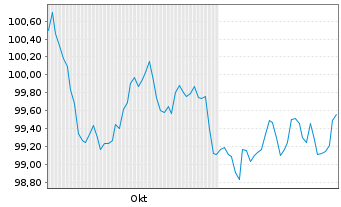 Chart Hessen, Land Schatzanw. S.2411 v.2024(2031) - 6 mois