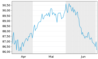Chart SQUAD GALLO Europa Inhaber-Anteile R - 6 mois