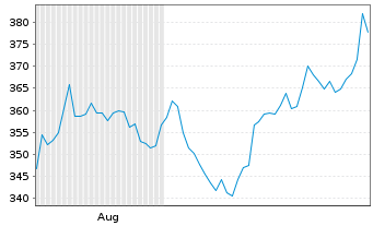 Chart BIT Global Internet Leaders 30 Inh.Anteile R - III - 6 Months