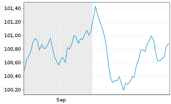 Chart ING-DiBa AG MTN-Hyp.-Pfand. v.24(29) - 6 mois