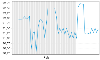 Chart 7C Solarparken AG Anleihe v.23(28) - 6 mois