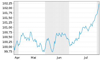 Chart Berlin, Land Landessch.v.2024(2029)Ausg.557 - 6 Monate