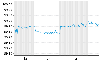 Chart Berlin, Land FLR-Landessch.v.24(2030)A.558 - 6 Monate