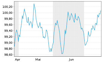 Chart DZ HYP AG MTN-Hyp.Pfbr.1270 24(32) - 6 Months