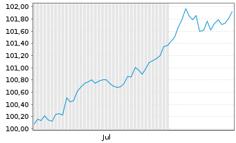 Chart DZ HYP AG MTN-Hyp.Pfbr.1272 24(28) - 6 Months