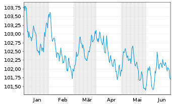 Chart Deutsche Börse AG Anleihe v.23(23/29) - 6 Months