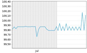 Chart Diok GreenEnergy GmbH Anleihe v.2024(27/29) - 6 Monate