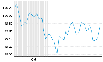 Chart DZ HYP AG MTN-Öff.Pfdbr.1104 24(31) - 6 mois