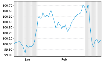 Chart Deutsche Pfandbriefbank AG Reihe 15345 v.25(28) - 6 Months