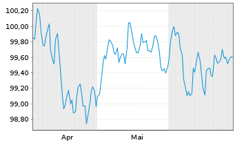 Chart Deutsche Bank AG FLR-MTN v.24(29/30) - 6 Months