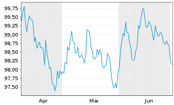 Chart Vonovia SE Medium Term Notes v.24(24/34) - 6 Months