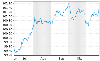 Chart Kreditanst.f.Wiederaufbau MTN-IHS v.24(27) - 6 mois