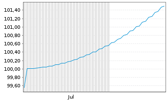 Chart Kreditanst.f.Wiederaufbau Inh.-Schv.v.2024(2025) - 6 Monate