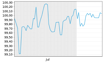 Chart PCC SE Inh.-Teilschuldv. v.24(24/29) - 6 Monate