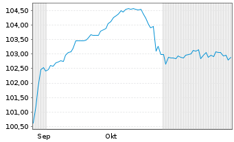 Chart Semper idem Underberg AG Anleihe v.24(27/30) - 6 Monate