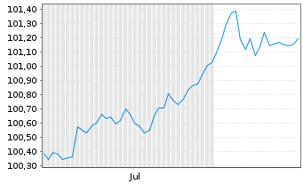 Chart Deutsche Bank AG FLR-MTN v.24(27/28) - 6 mois