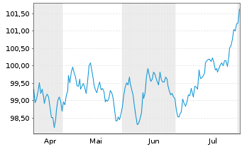 Chart Bauspark. Schwäbisch Hall AG Ser.10 v2024(2033) - 6 Months