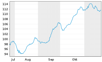 Chart TUI AG Wandelanl.v.2024(2029/2031) - 6 mois