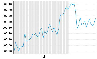 Chart Deutsche Bank AG FLR-MTN v.24(34/35) - 6 mois