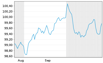 Chart Amprion GmbH MTN v. 2024(2030/2030) - 6 mois