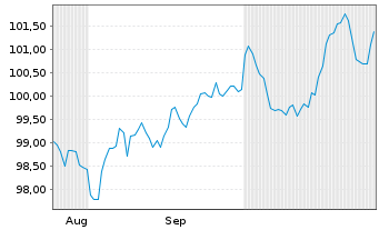 Chart Amprion GmbH MTN v. 2024(2039/2039) - 6 Months