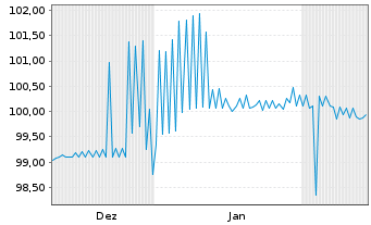 Chart PCC SE Inh.-Teilschuldv. v.24(25/27) - 6 Months