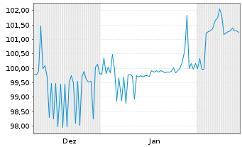 Chart PCC SE Inh.-Teilschuldv. v.24(25/30) - 6 Months