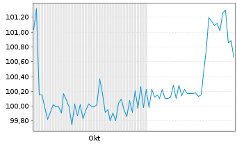 Chart PCC SE Inh.-Teilschuldv. v.24(25/29) - 6 mois