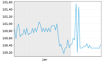 Chart Score Capital AG Anleihe v.2024(2027) - 6 Monate