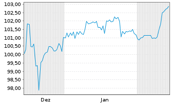 Chart SANHA GmbH & Co. KG Inh.-Schv. v.2024(2027/2029) - 6 Monate