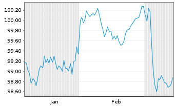 Chart Niedersachsen, Land Landessch.v.25(30) Ausg.923 - 6 Months