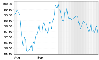 Chart Ars Vivendi Select - 6 Months