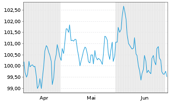 Chart FL AlphaCap Total Return Fonds Inhaber-Anteile R - 6 mois