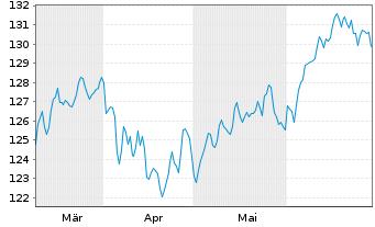 Chart Kahler & Kurz Aktienfonds Inhaber-Anteile Retail - 6 mois