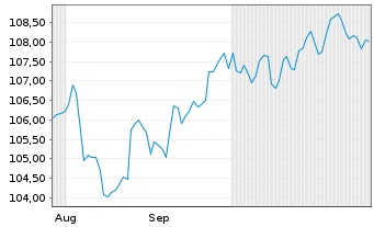 Chart GANÉ Value Event Fund Inhaber-Anteile D - 6 Months