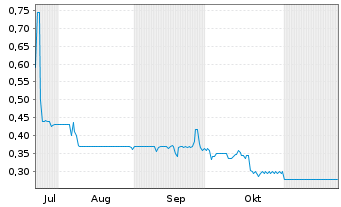 Chart GORE German Office R.Estate AG - 6 mois