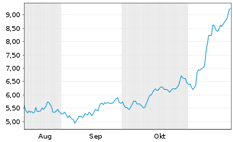 Chart DDA ETP AG - 6 mois