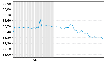 Chart Baden-Württemberg, Land FLR-LSA.v.2024(2029) - 6 mois