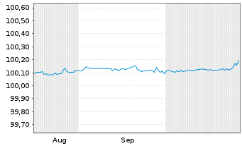 Chart Mercedes-Benz Int.Fin. B.V. EO-FLR MTN. 2024(27) - 6 Months