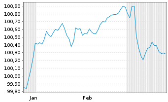 Chart TRATON Finance Luxembourg S.A. EO-MTN. 2025(27/28) - 6 Monate