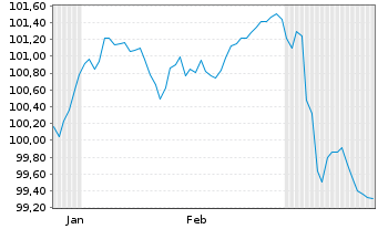 Chart TRATON Finance Luxembourg S.A. EO-MTN. 2025(30/31) - 6 Months