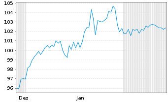 Chart EPH Group AG EO-Schuldv. 2023(26/30) - 6 Months