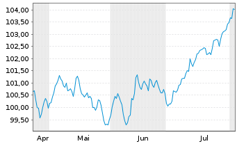 Chart JAB Holdings B.V. EO-Notes 2024(24/34) - 6 mois