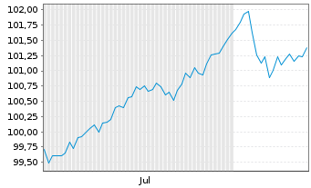 Chart Allianz Finance II B.V. EO-Med.T.Nts 2024(29/29) - 6 mois