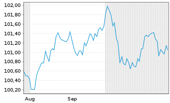 Chart Sächsische Aufbaubank Förderbk Inh.-Schv. v.24(31) - 6 Months