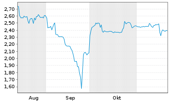 Chart PRO DV AG - 6 Months