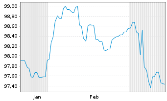 Chart Aramea Intelligence Inhaber-Anteile R - 6 Monate